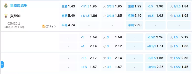 52026年02月-26日-歐冠-皇家馬德里-vs-本菲卡-賠率