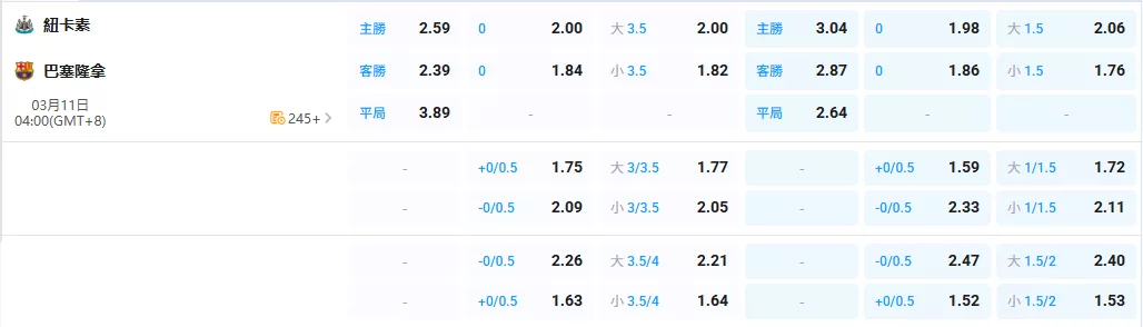 2026年03月-11日-歐冠-紐卡索聯-vs-巴塞隆納-賠率