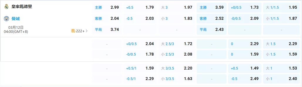 2026年03月-12日-歐冠-皇家馬德里-vs-曼城-賠率
